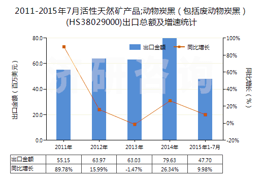 2011-2015年7月活性天然礦產(chǎn)品;動物炭黑（包括廢動物炭黑）(HS38029000)出口總額及增速統(tǒng)計
